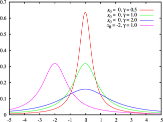 Probability density function for the Cauchy distribtion