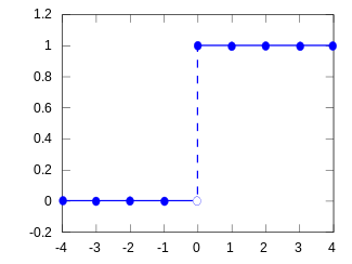 Plot of the degenerate distribution CDF for k0=0时的退化分布的累积分布函数的图像