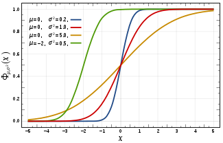 Cumulative distribution function for the Normal distribution