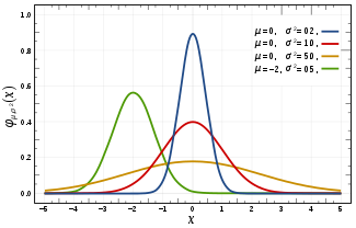 Probability density function for the Normal distribtion