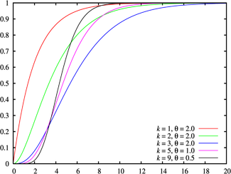 Cumulative distribution plots of gamma distributions