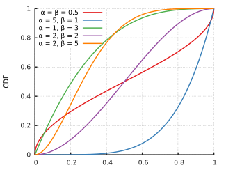 Cumulative distribution function for the Beta distribution