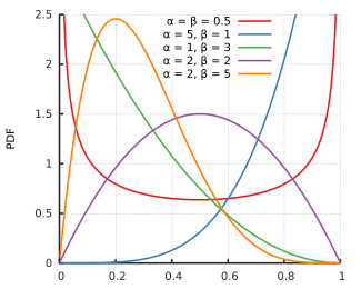 Probability density function for the Beta distribution
