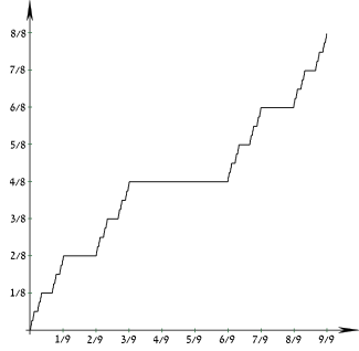 Cumulative distribution function for the Cantor distribution
