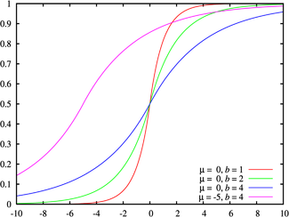 拉普拉斯分布累积概率密度图