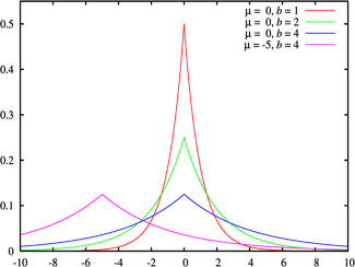拉普拉斯分布概率密度图