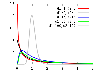 F-distribution pdf.svg