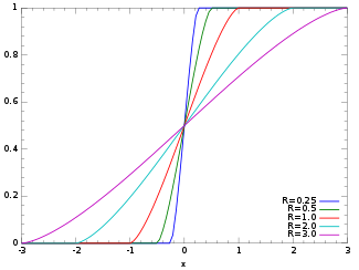 Plot of the Wigner semicircle CDF