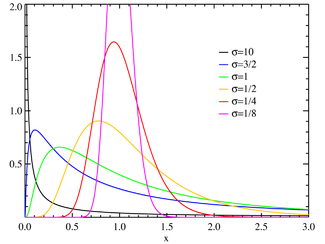 Plot of the Lognormal PMF