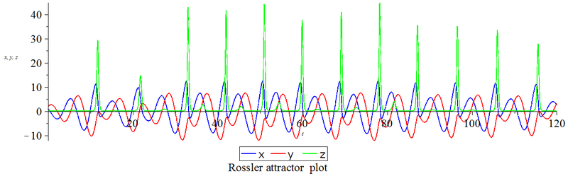 Rossler attractor plot.png