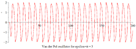 Van der Pol oscillator diagram 3.png