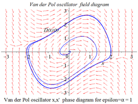 Van der Pol oscillator field diagram.png