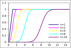 Cumulative distribution function for the distribution