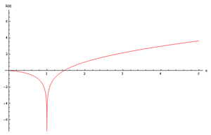 Logarithmic integral.png