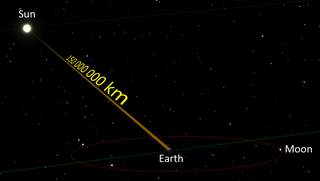 图中所示：太阳与地球间距离为1.5亿千米，此为近似的平均值。示意图按比例绘出。