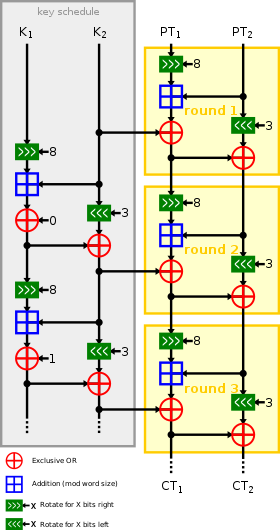 Speck block cipher 0 indexing.svg