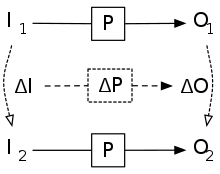 增量计算提供一种计算方法，使得新的输入/输出对(I2,O2)能够从旧的输入/输出对（I1,O1）中推演而出。其中的关键就在于ΔP函数，它能够把输出的变化量与输入的变化量进行关联。